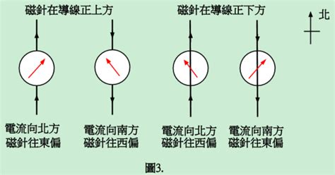 磁針偏轉方向